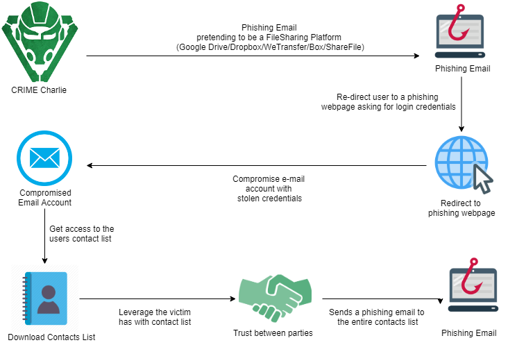 Diagram demonstrationg a phishing cyber attack performed by APT Threat Actor CRIME CHARLIE. This incident was investigated by the Mossé Security CSIRT (Computer Security Incident Response Team).