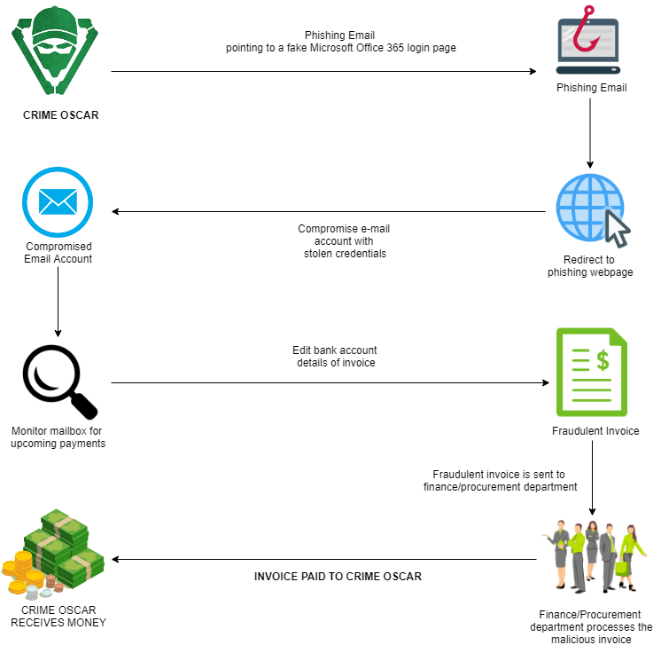 Diagram demonstrationg a phishing cyber attack performed by APT Threat Actor CRIME OSCAR. This incident was investigated by the Mossé Security CSIRT (Computer Security Incident Response Team).