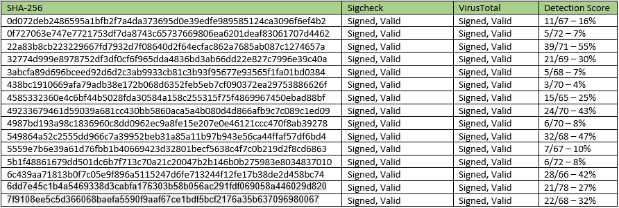 Malware examples signed by COMODO used in cyber attacks against Australian organisations